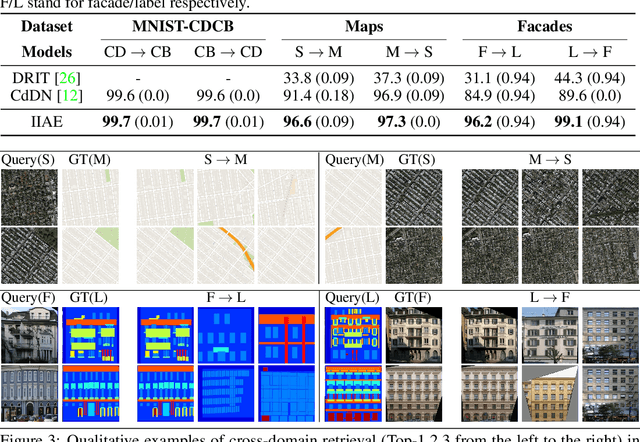 Figure 4 for Variational Interaction Information Maximization for Cross-domain Disentanglement
