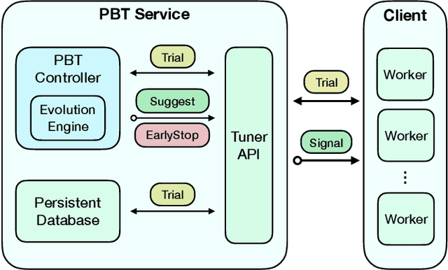 Figure 2 for A Generalized Framework for Population Based Training