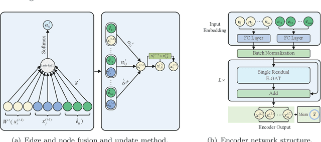 Figure 3 for Solve routing problems with a residual edge-graph attention neural network