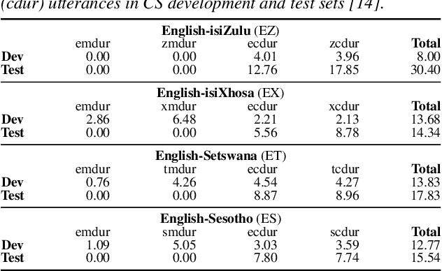 Figure 3 for Semi-supervised acoustic model training for five-lingual code-switched ASR