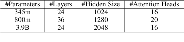 Figure 1 for BioMegatron: Larger Biomedical Domain Language Model