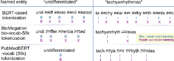 Figure 2 for BioMegatron: Larger Biomedical Domain Language Model