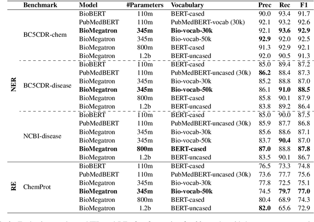 Figure 3 for BioMegatron: Larger Biomedical Domain Language Model