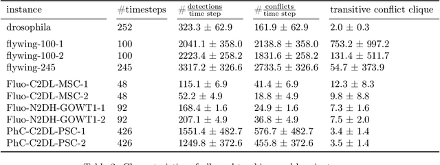 Figure 4 for A Primal-Dual Solver for Large-Scale Tracking-by-Assignment