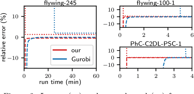 Figure 3 for A Primal-Dual Solver for Large-Scale Tracking-by-Assignment