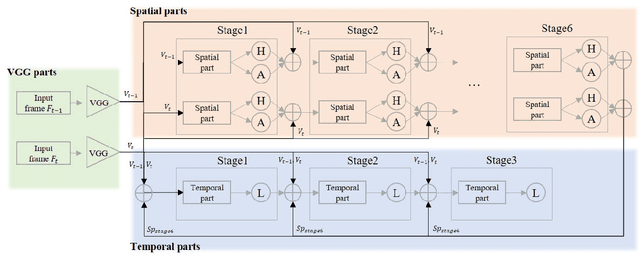 Figure 2 for Pose estimator and tracker using temporal flow maps for limbs