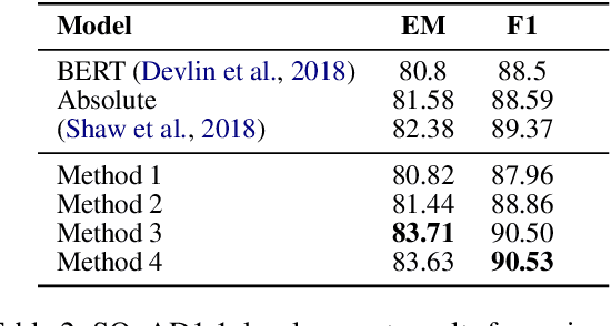 Figure 4 for Improve Transformer Models with Better Relative Position Embeddings
