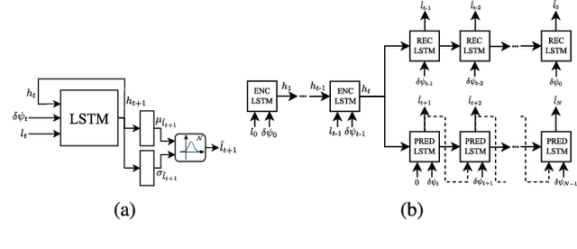 Figure 4 for Learning a State Representation and Navigation in Cluttered and Dynamic Environments