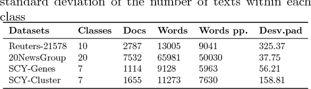 Figure 2 for DCDistance: A Supervised Text Document Feature extraction based on class labels