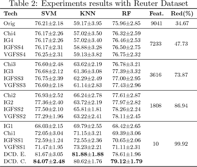 Figure 3 for DCDistance: A Supervised Text Document Feature extraction based on class labels