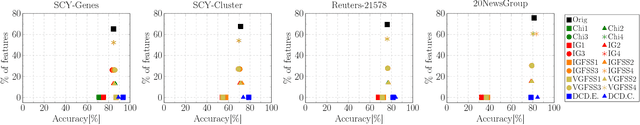 Figure 4 for DCDistance: A Supervised Text Document Feature extraction based on class labels