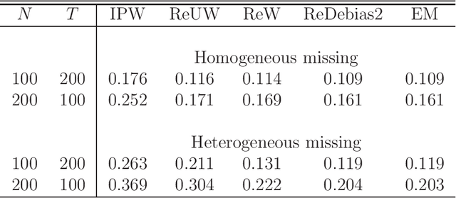 Figure 4 for Recent Developments on Factor Models and its Applications in Econometric Learning