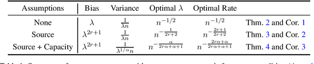 Figure 1 for Beyond Least-Squares: Fast Rates for Regularized Empirical Risk Minimization through Self-Concordance