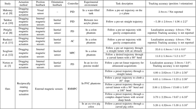 Figure 4 for Trajectory Following of a Reciprocally Rotating Magnetic Capsule in a Tubular Environment