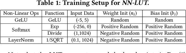 Figure 1 for NN-LUT: Neural Approximation of Non-Linear Operations for Efficient Transformer Inference