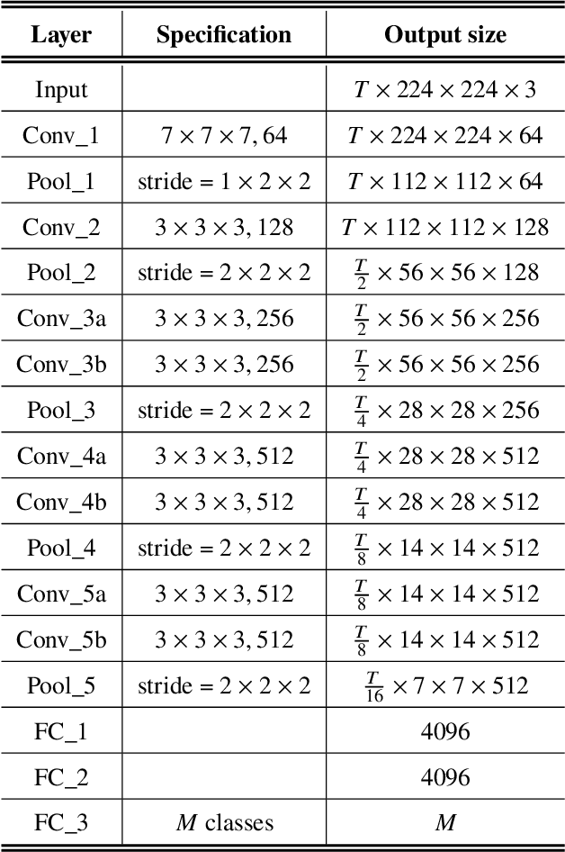 Figure 2 for Self-Supervised Learning via multi-Transformation Classification for Action Recognition