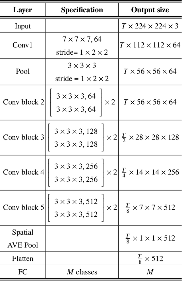 Figure 4 for Self-Supervised Learning via multi-Transformation Classification for Action Recognition