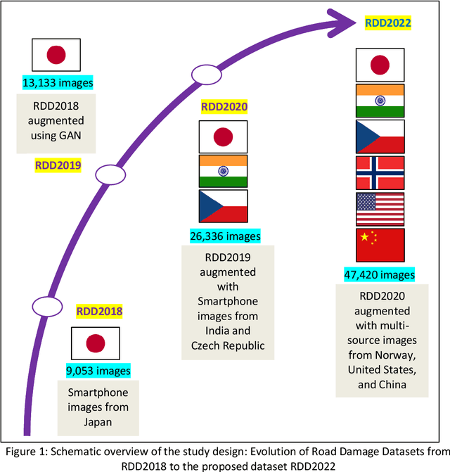 Figure 1 for RDD2022: A multi-national image dataset for automatic Road Damage Detection