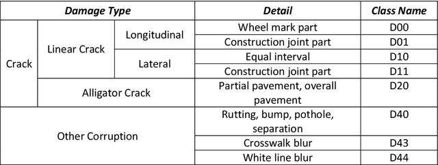 Figure 2 for RDD2022: A multi-national image dataset for automatic Road Damage Detection