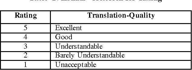 Figure 1 for Evaluation and Ranking of Machine Translated Output in Hindi Language using Precision and Recall Oriented Metrics