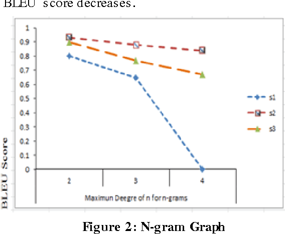 Figure 4 for Evaluation and Ranking of Machine Translated Output in Hindi Language using Precision and Recall Oriented Metrics