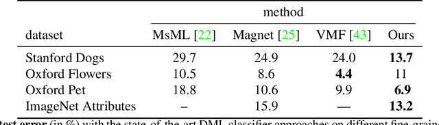 Figure 2 for RepMet: Representative-based metric learning for classification and one-shot object detection