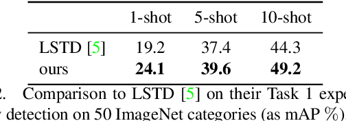 Figure 4 for RepMet: Representative-based metric learning for classification and one-shot object detection