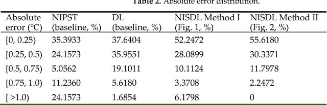Figure 4 for Non-invasive measuring method of skin temperature based on skin sensitivity index and deep learning
