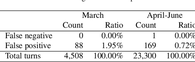 Figure 2 for CareCall: a Call-Based Active Monitoring Dialog Agent for Managing COVID-19 Pandemic