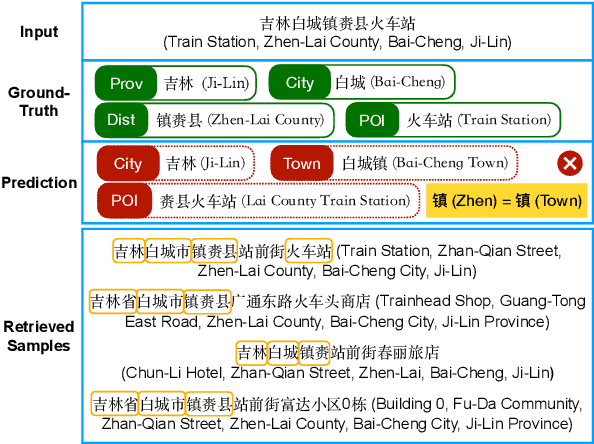 Figure 1 for Domain-Specific NER via Retrieving Correlated Samples