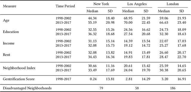 Figure 3 for Nowcasting Gentrification Using Airbnb Data