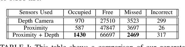 Figure 3 for Volumetric Data Fusion of External Depth and Onboard Proximity Data For Occluded Space Reduction
