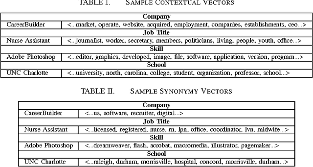 Figure 2 for Entity Type Recognition using an Ensemble of Distributional Semantic Models to Enhance Query Understanding