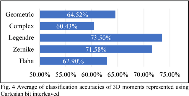 Figure 4 for Using 3D Hahn Moments as A Computational Representation of ATS Drugs Molecular Structure