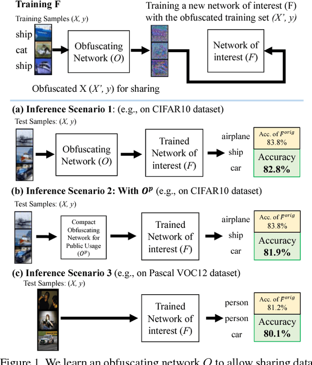 Figure 1 for Training with the Invisibles: Obfuscating Images to Share Safely for Learning Visual Recognition Models