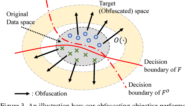 Figure 4 for Training with the Invisibles: Obfuscating Images to Share Safely for Learning Visual Recognition Models