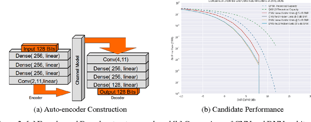 Figure 3 for Learning to Communicate: Channel Auto-encoders, Domain Specific Regularizers, and Attention