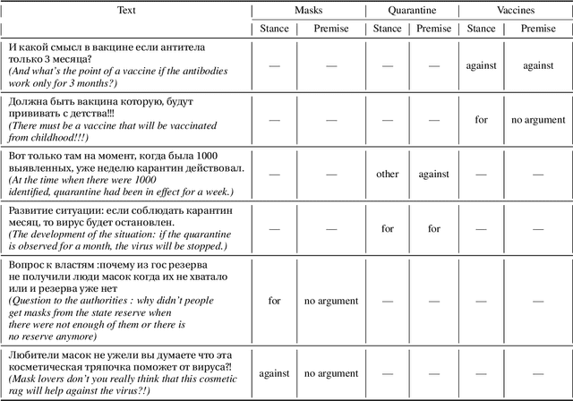 Figure 3 for RuArg-2022: Argument Mining Evaluation