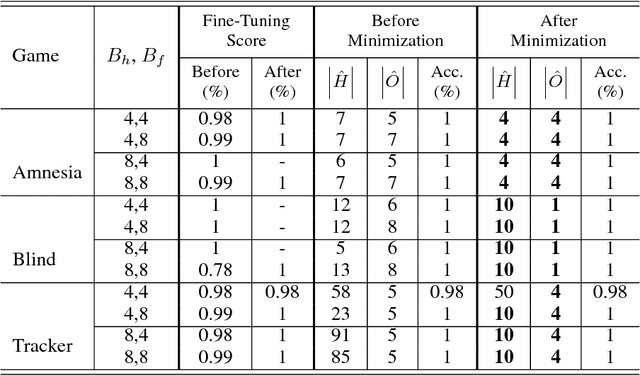 Figure 2 for Learning Finite State Representations of Recurrent Policy Networks