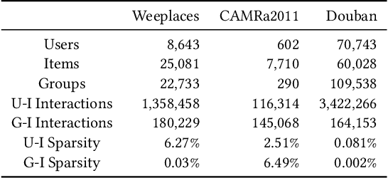 Figure 4 for Self-supervised Graph Learning for Occasional Group Recommendation