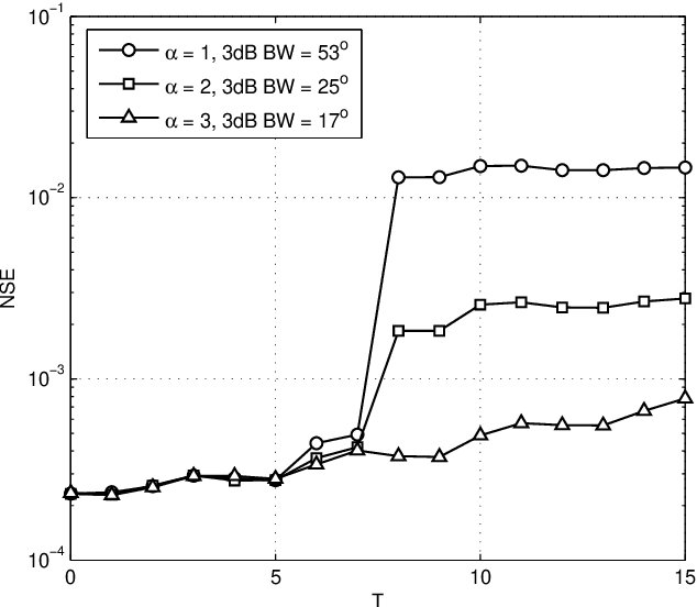Figure 3 for Truncated Beam Sweeping for Spatial Covariance Matrix Reconstruction in Hybrid Massive MIMO