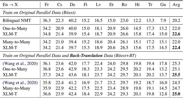 Figure 3 for XLM-T: Scaling up Multilingual Machine Translation with Pretrained Cross-lingual Transformer Encoders