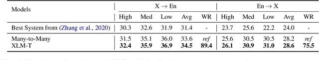 Figure 4 for XLM-T: Scaling up Multilingual Machine Translation with Pretrained Cross-lingual Transformer Encoders