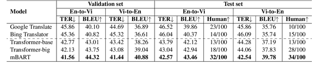 Figure 3 for PhoMT: A High-Quality and Large-Scale Benchmark Dataset for Vietnamese-English Machine Translation