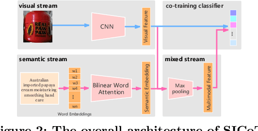 Figure 3 for Large Scale Long-tailed Product Recognition System at Alibaba