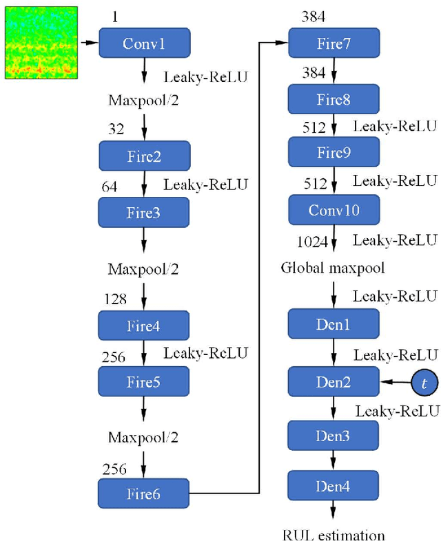 Figure 4 for Remaining useful life prediction with uncertainty quantification: development of a highly accurate model for rotating machinery