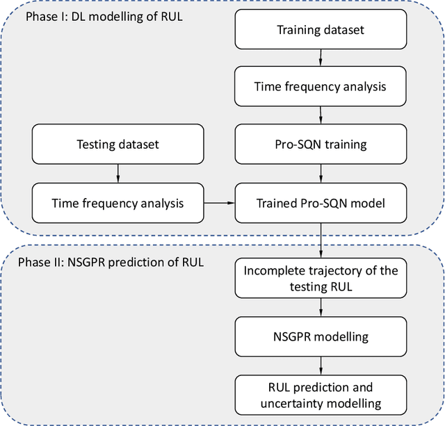 Figure 1 for Remaining useful life prediction with uncertainty quantification: development of a highly accurate model for rotating machinery