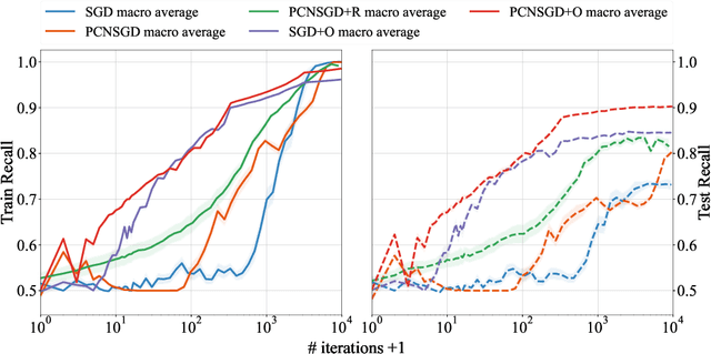 Figure 3 for Characterizing the Effect of Class Imbalance on the Learning Dynamics