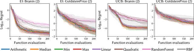 Figure 3 for What do you Mean? The Role of the Mean Function in Bayesian Optimisation