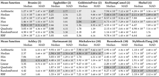 Figure 4 for What do you Mean? The Role of the Mean Function in Bayesian Optimisation